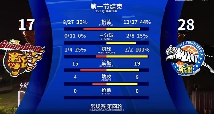 砸歪篮筐！广东首节三分11中0 胡明轩个人4中0