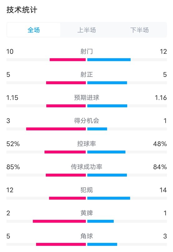 在费内巴切1-1曼联数据：射门10-12，射正5-5，控球率52%-48%