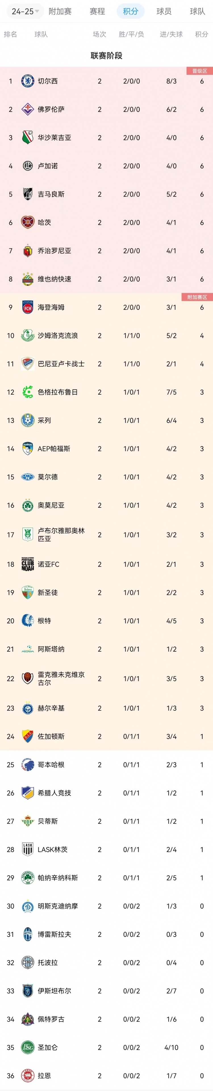 在欧协联积分榜：切尔西、佛罗伦萨、海登海姆6分，贝蒂斯1分列第27